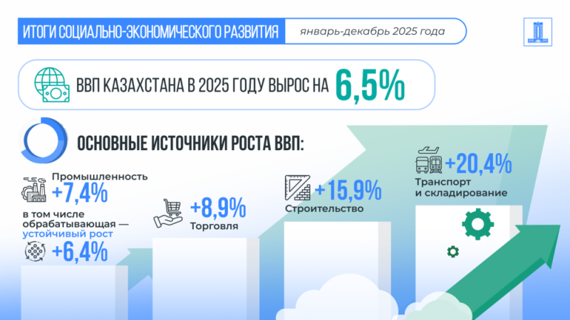 ВВП Казахстана за 2025 год вырос на 6,5%