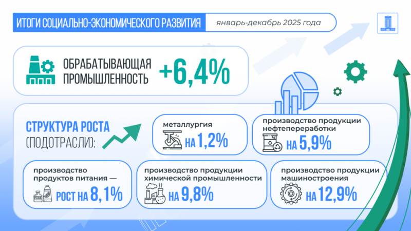 ВВП Казахстана за 2025 год вырос на 6,5%