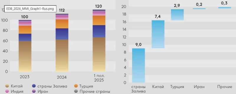 Приток инвестиций в Евразийский регион из стран Азии превысил $20 млрд