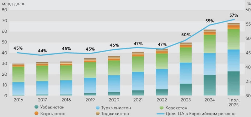 Приток инвестиций в Евразийский регион из стран Азии превысил $20 млрд