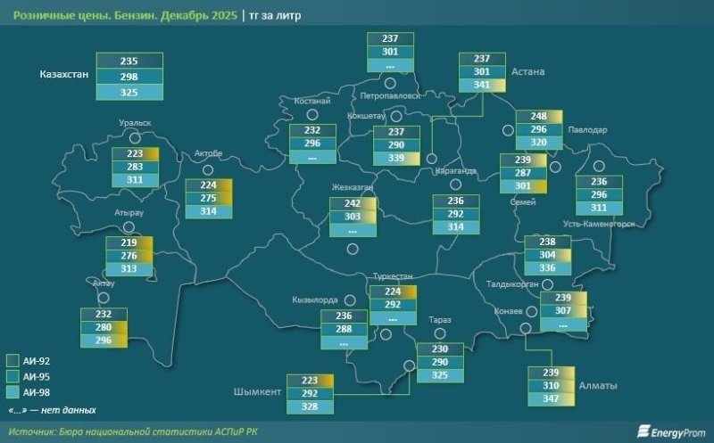 В Казахстане бензин подорожал на 16%