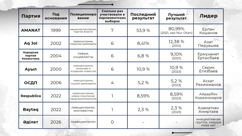 Выборы в курултай: какие партии получат места в новом парламенте?